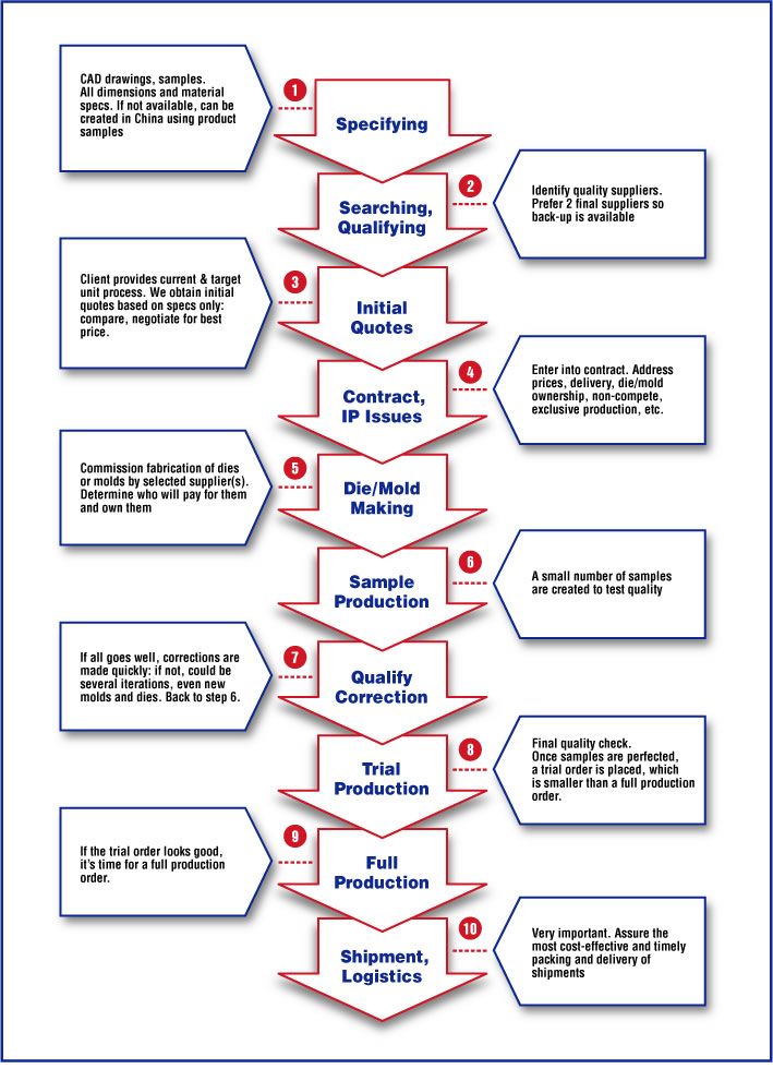 SCI's 10-Step Sourcing Process