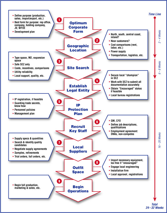 SCI's 9-Step WFOE Process