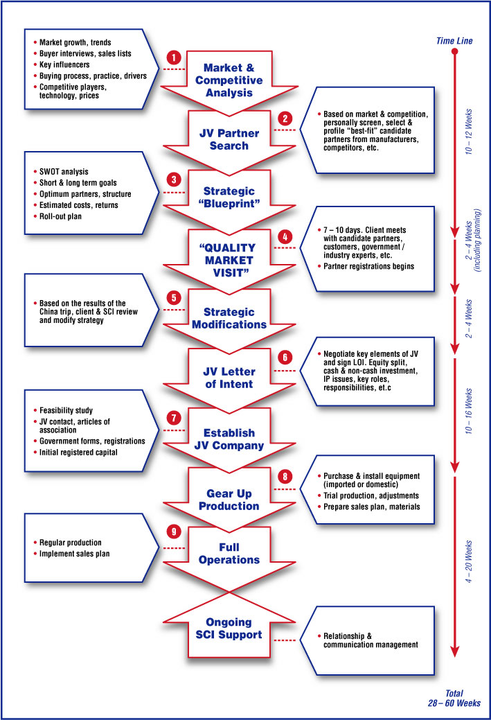 SCI's 9-Step Joint Venture Process