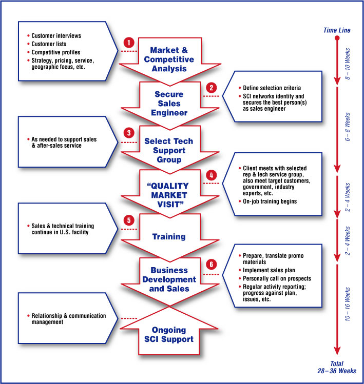 SCI's 6-Step Sales Development Process